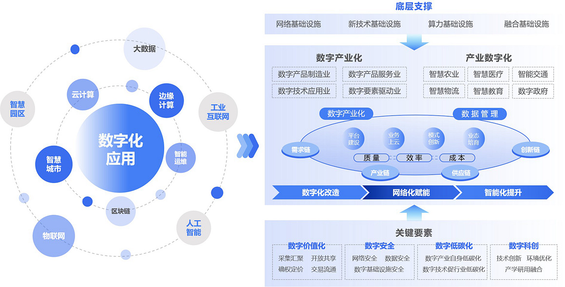 数字化解决方案